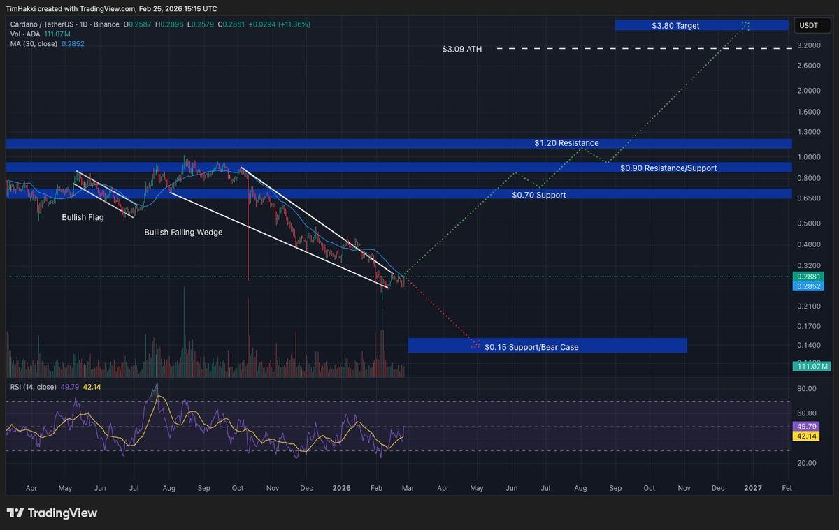 Elon’s Grok AI Predicts the Price of XRP, Cardano, and Ethereum By the End of 2026