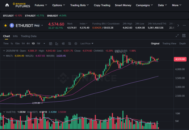 Binance - I migliori exchange di futures di Ethereum