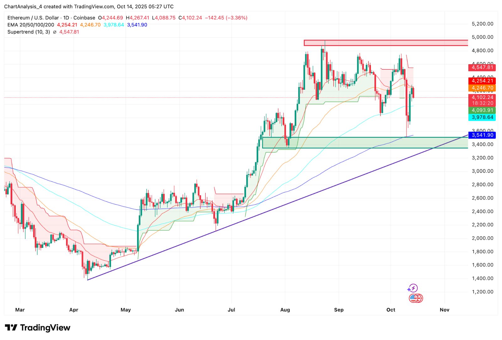 Grafico del prezzo di Ethereum con analisi tecnica