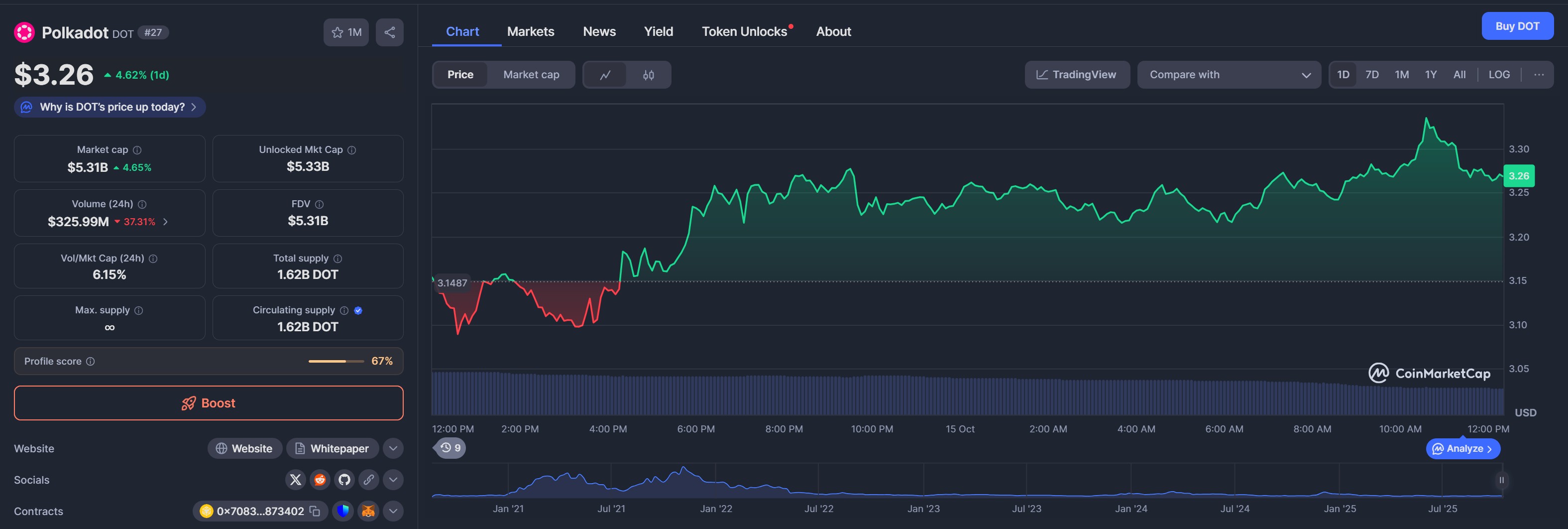 Immagine del grafico del prezzo di DOT estrapolata dal sito CoinMarketCap