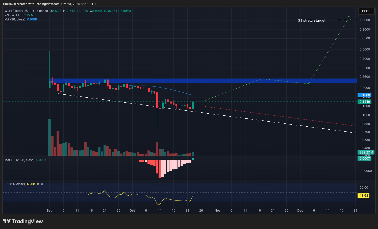 Grafico del token di WLFI