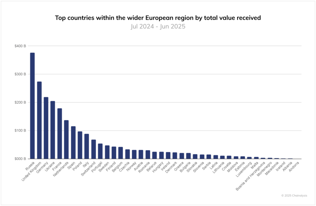 Grafico Chainalysis mostra Germania terzo mercato crypto per volume europeo.