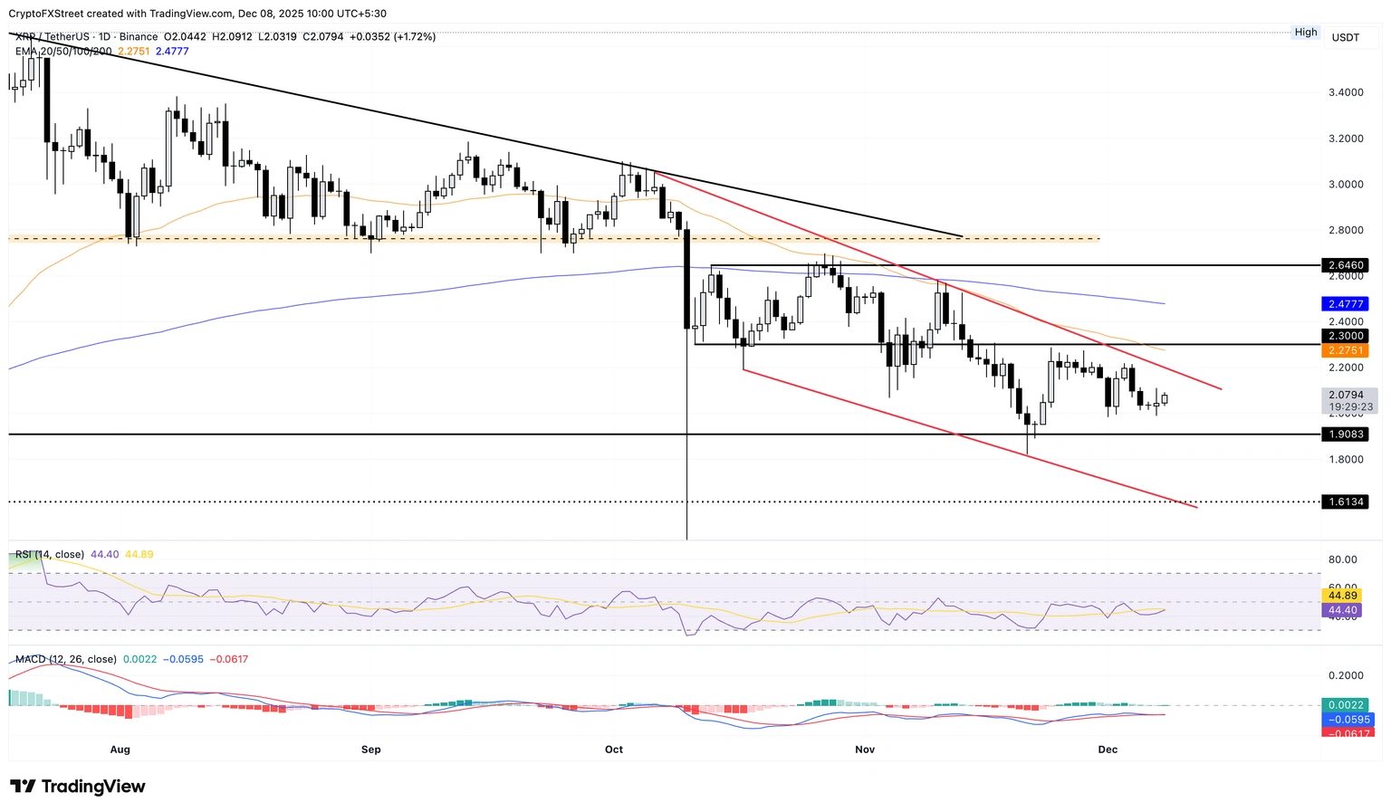 Grafico del valore di XRP. Fonte: TradingView