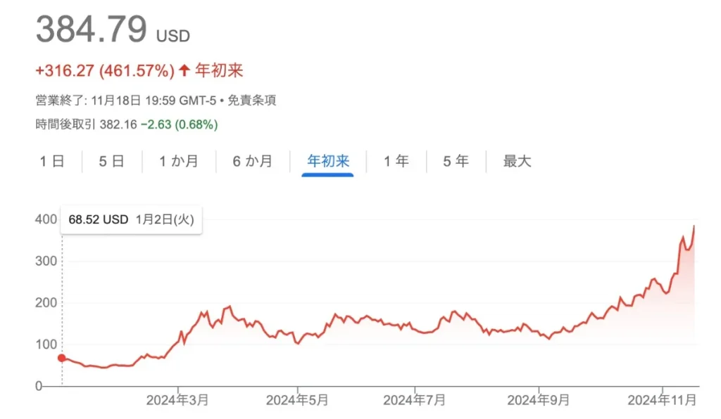 マイクロストラテジーの株価チャート