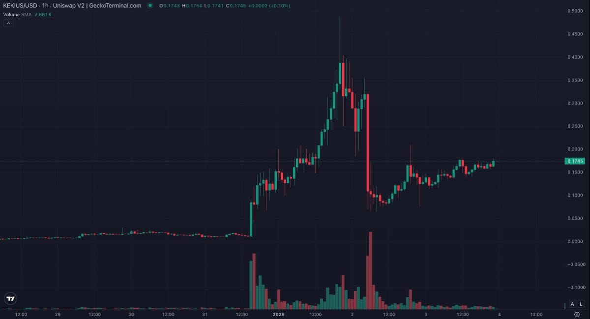 2025年1月3日時点のKEKIUS/USDのチャート