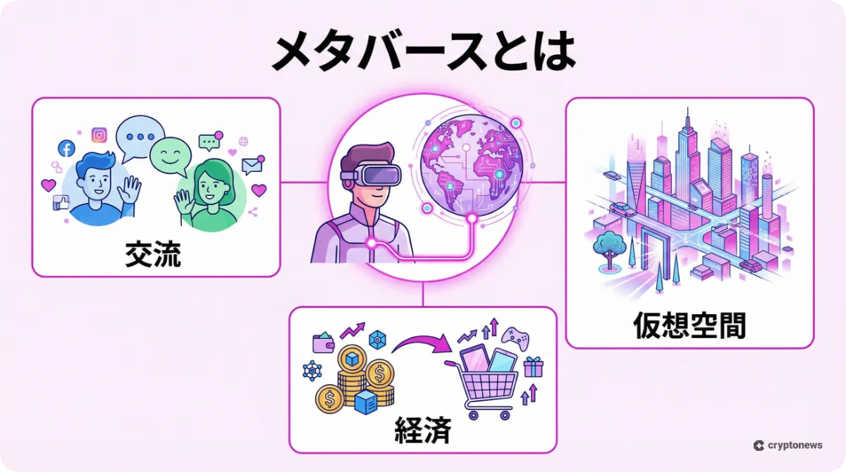 メタバースの定義と3つの主要素(交流、経済、仮想空間)を解説した図解。