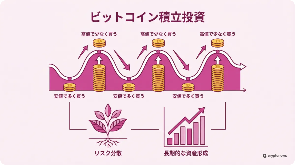 ビットコイン積立投資の仕組みとメリットを解説したインフォグラフィック