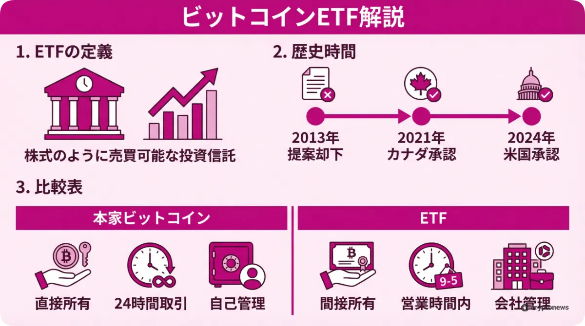 ビットコインETFの仕組みと歴史および現物との違いをまとめた図解