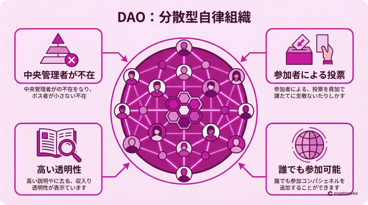 DAO（分散型自律組織）の仕組み、リーダー不在や投票権、透明性などの特徴を解説した図解