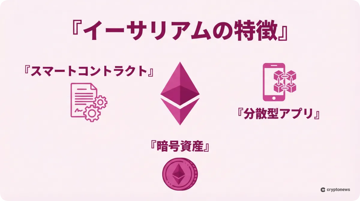 イーサリアムの主な特徴と仕組みを解説したインフォグラフィック