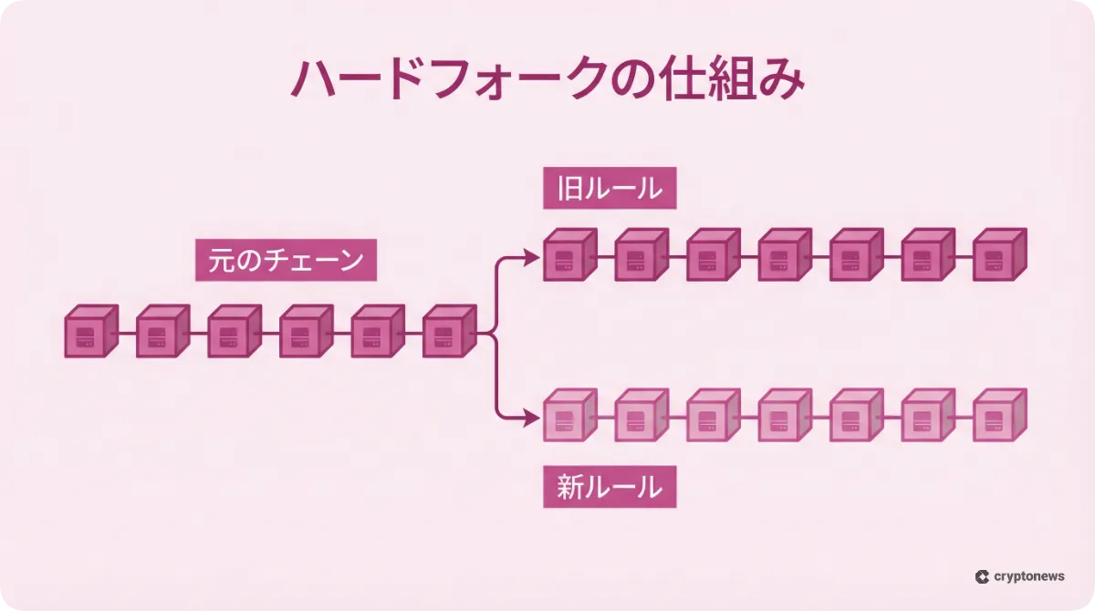 ハードフォークでブロックチェーンが分岐する仕組みの図解