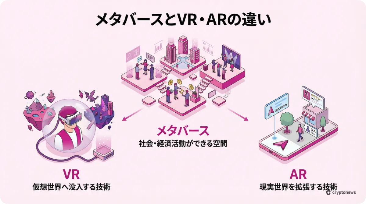 メタバースとVR・ARの違いと関係性を解説した図解