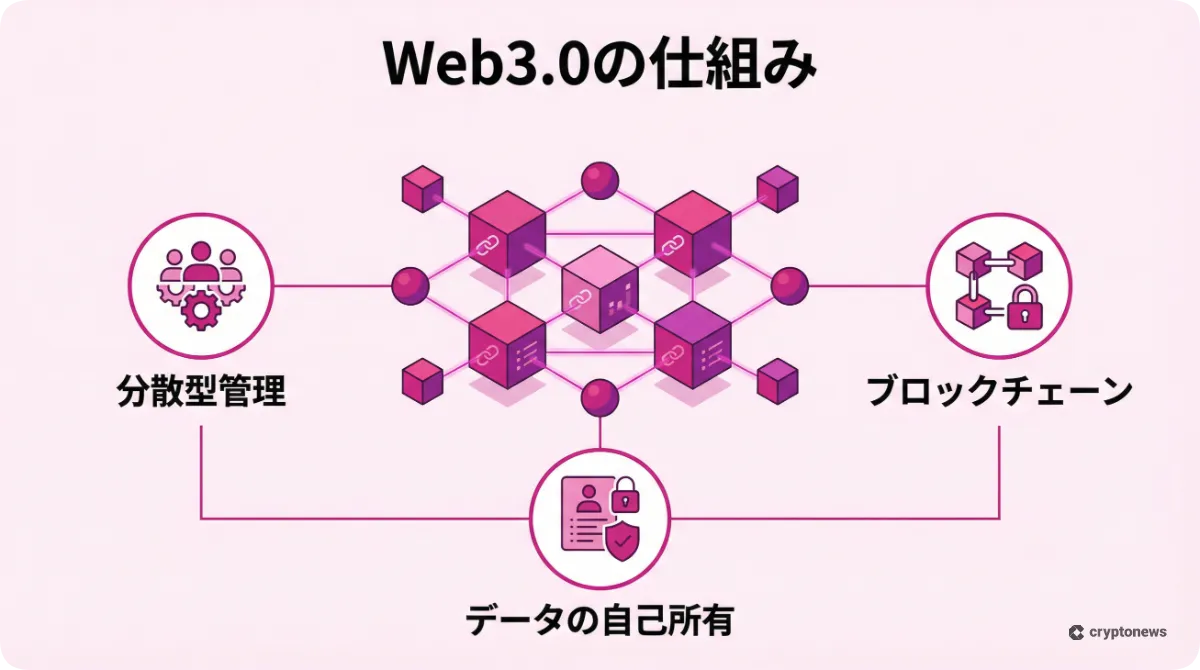 Web3.0の仕組みと分散型の特徴を解説した図解
