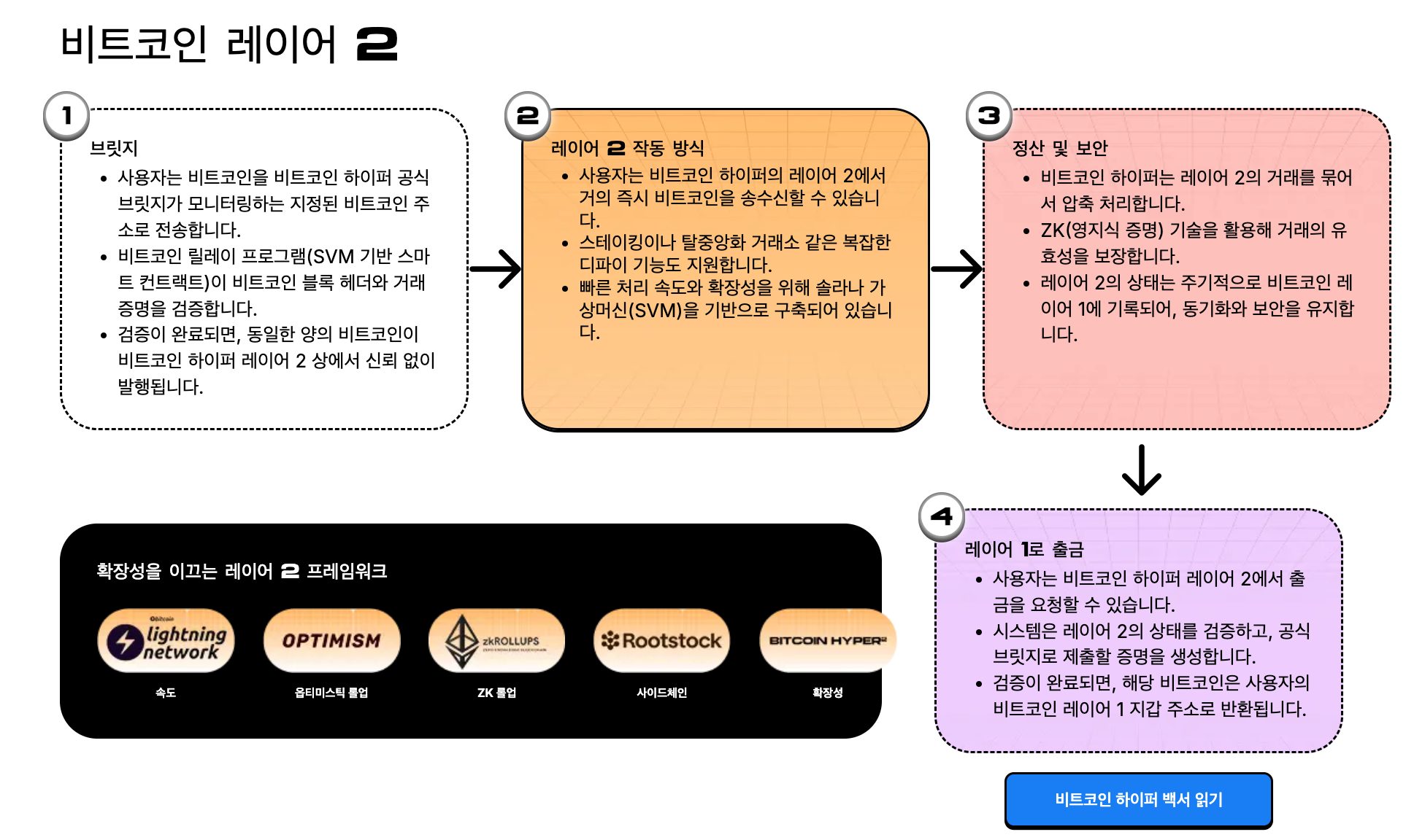 비트코인 하이퍼