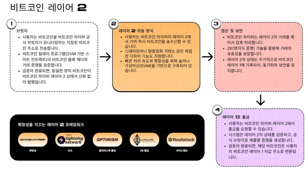 비트코인 하이퍼