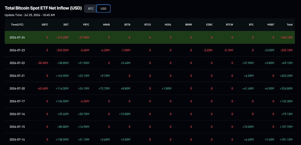 비트코인 ETF 자금 흐름