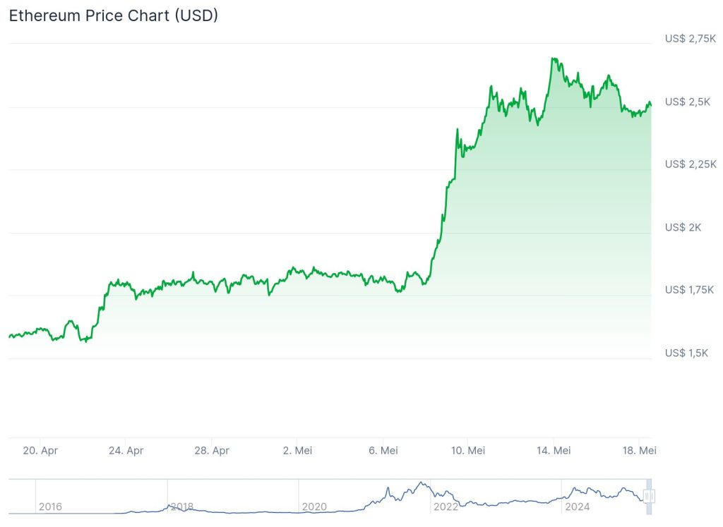 Ethereum koers - Bron: Coingecko