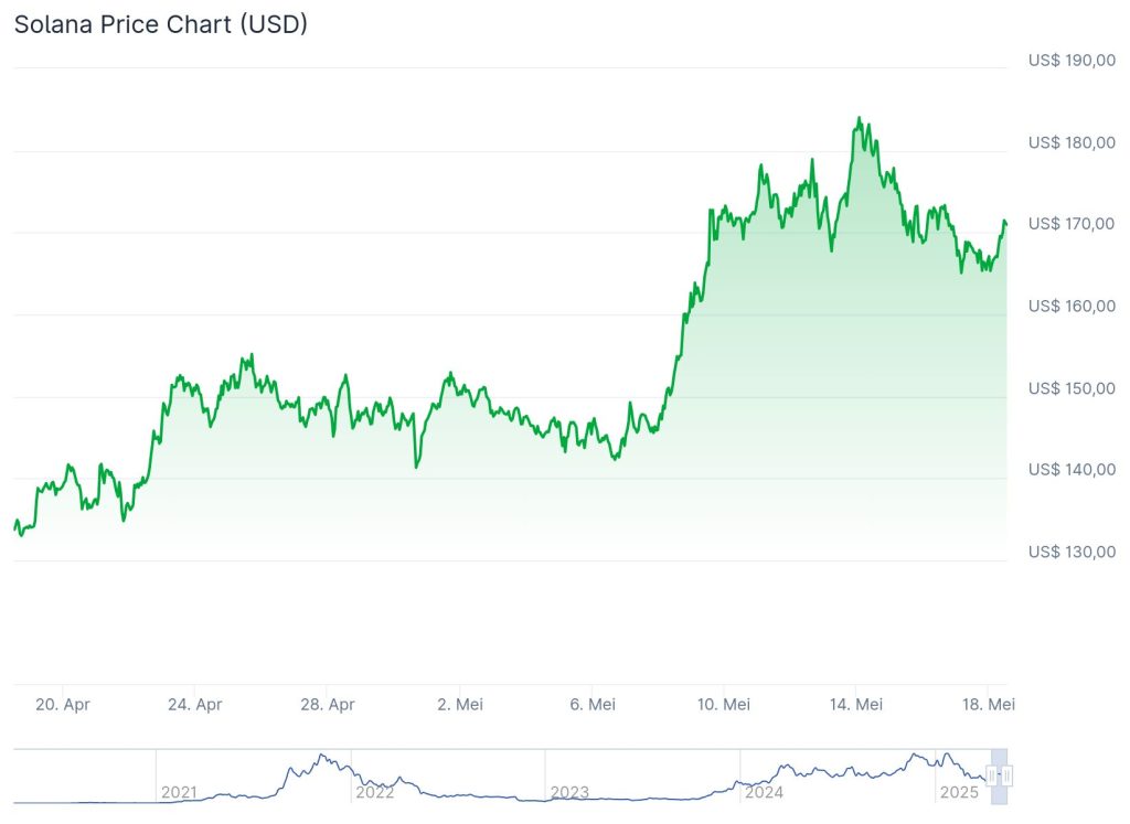 Solana koers - Bron: Coingecko 