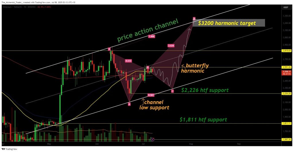 Ethereum koers