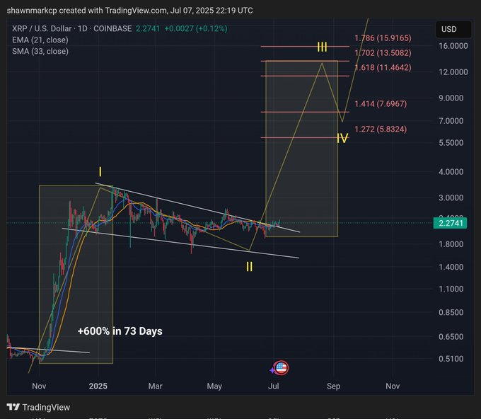 XRP koers