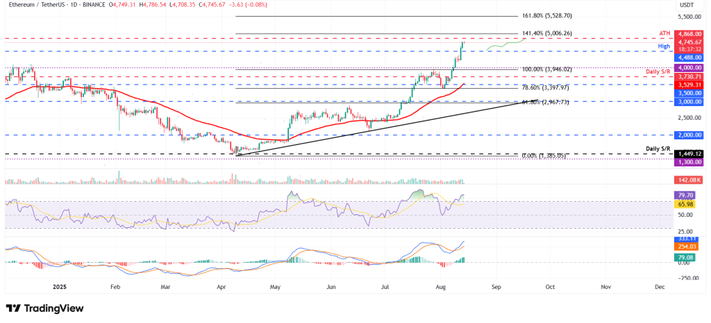 Ethereum koers