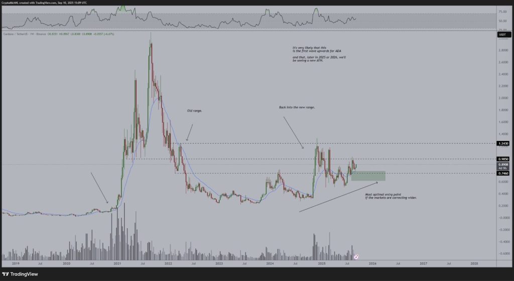 Cardano koers