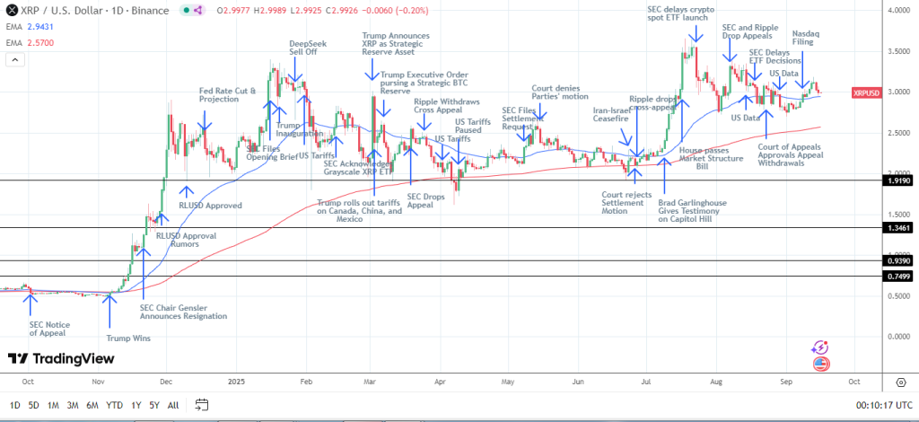 XRP koersontwikkeling met gebeurtenissen