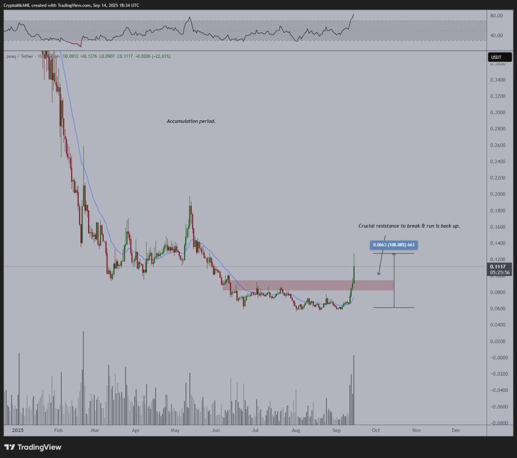 $PEAQ koers