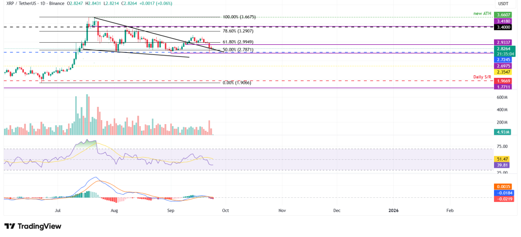 XRP koers