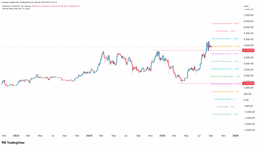 Ethereum koers