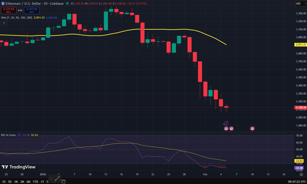 Ethereum koers grafiek