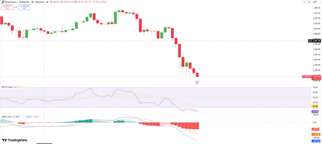 Ethereum koers