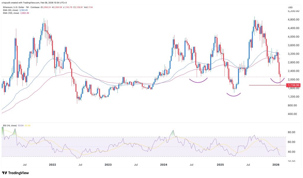 Ethereum koers
