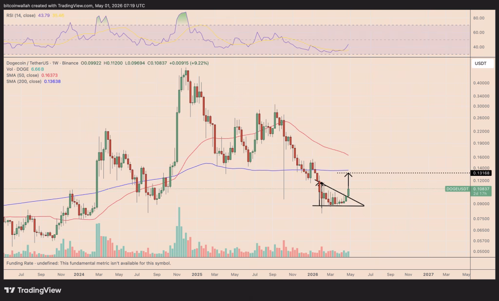 DOGE/USDT wekelijkse grafiek.