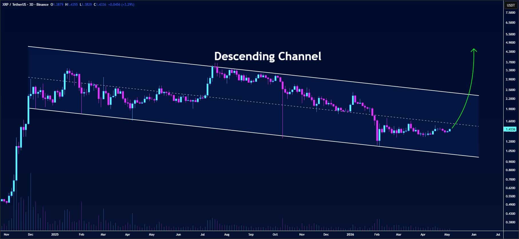 XRP koers analyse 7 mei