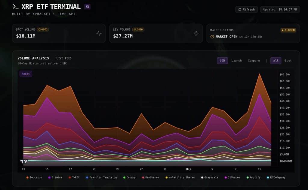 XRP ETF instroom 12 mei