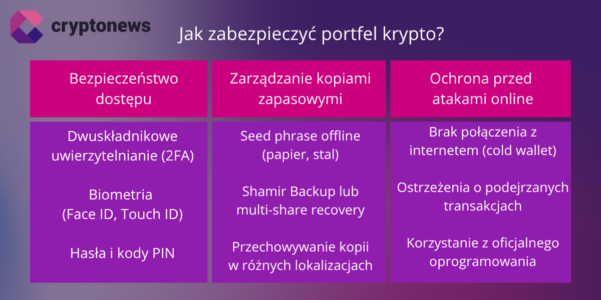 jak zabezpieczyć portfel krypto