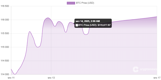 Bitcoin cena