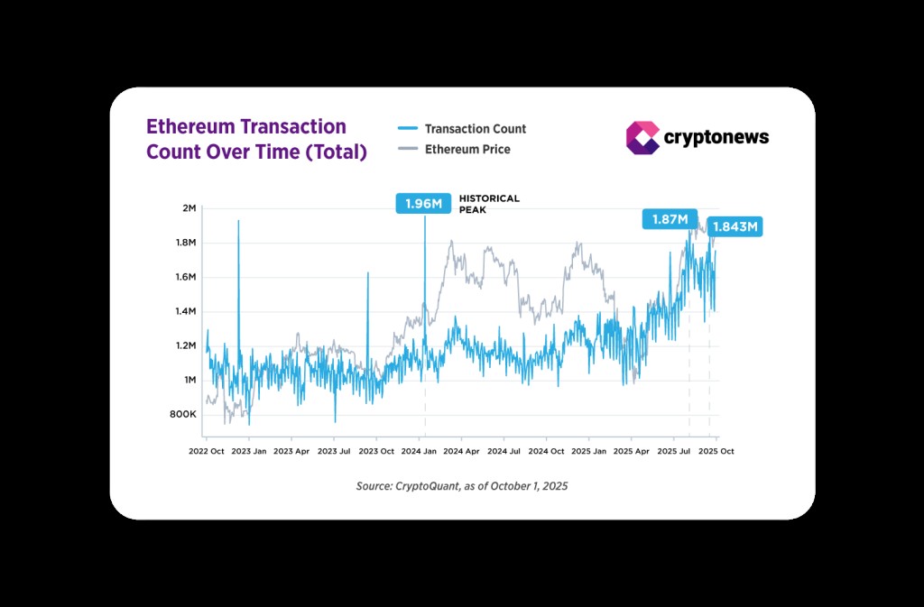 transkacje na ethereum