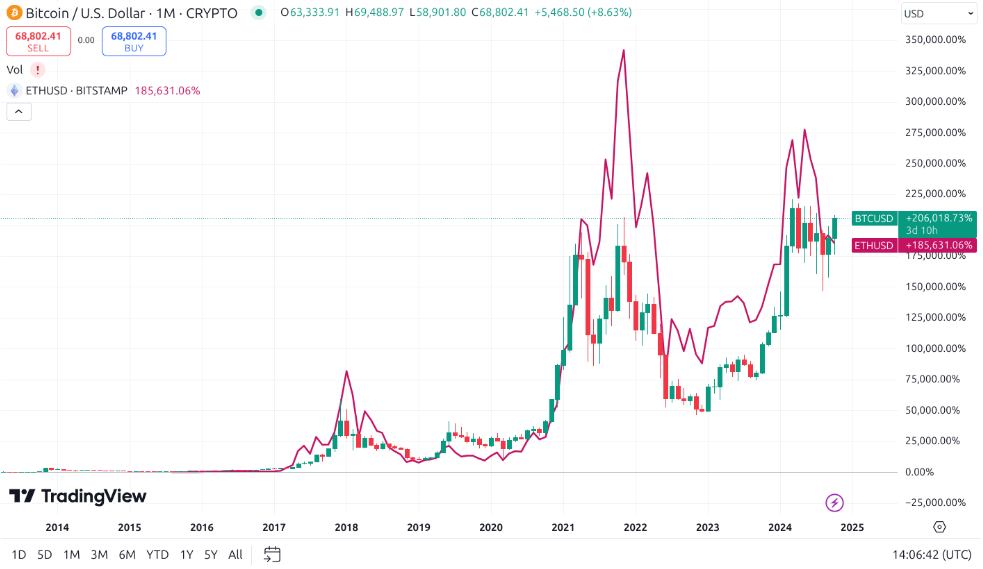 Kripto ayı piyasası nedir
