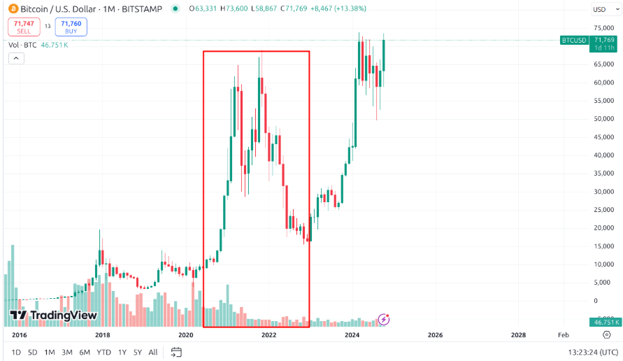Kripto boğa piyasası nedir