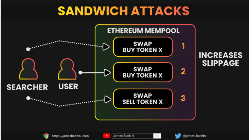 Sandwich Saldırıları
