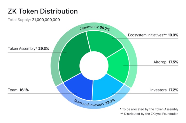 ZKsync Airdrop Uygunluğu