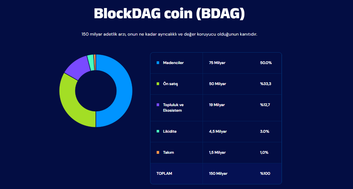 BlockDAG tokenomik yapısı