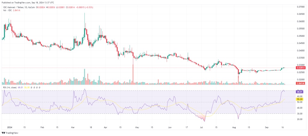 XDC Coin Fiyat Tahmini Metodolojimiz