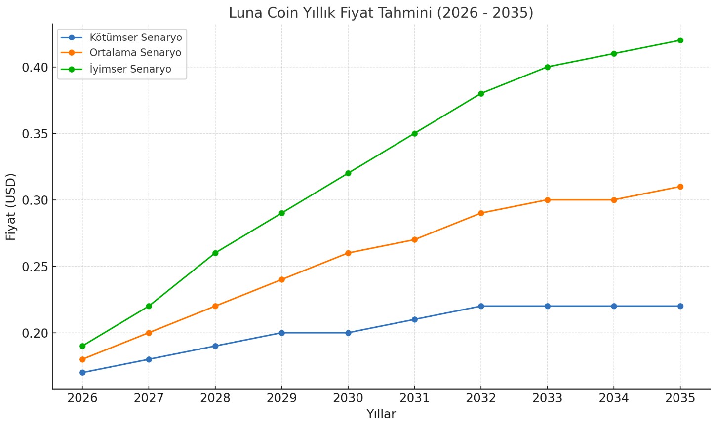Yıllık Luna coin fiyat tahmini