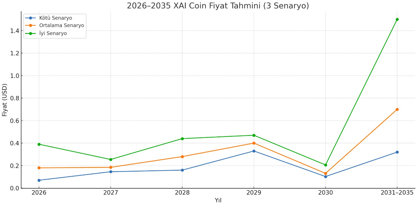 Yıllık XAI coin fiyat tahmini grafiği