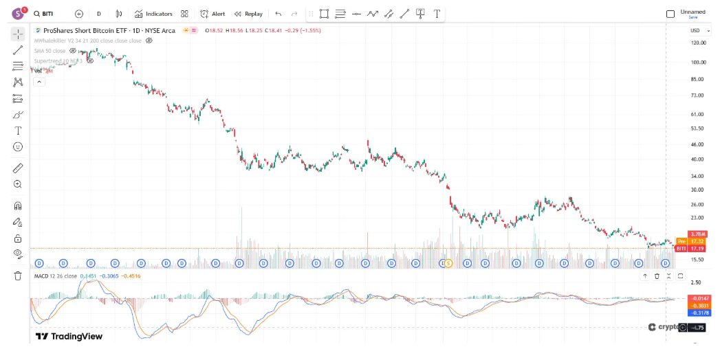 Bitcoin Short ETF’leri