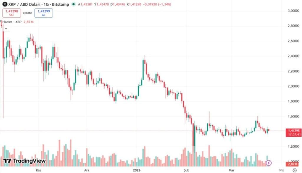 xrp işlem grafiği