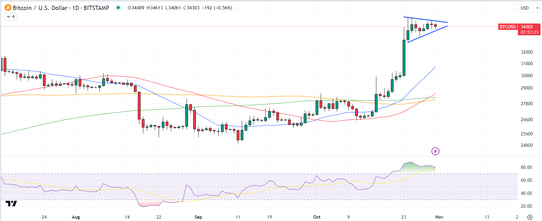 Bitcoin (BTC) Chart